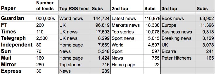 Table of UK newspapers' RSS feeds