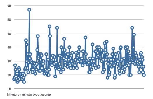 New York Times' Twitter links graph