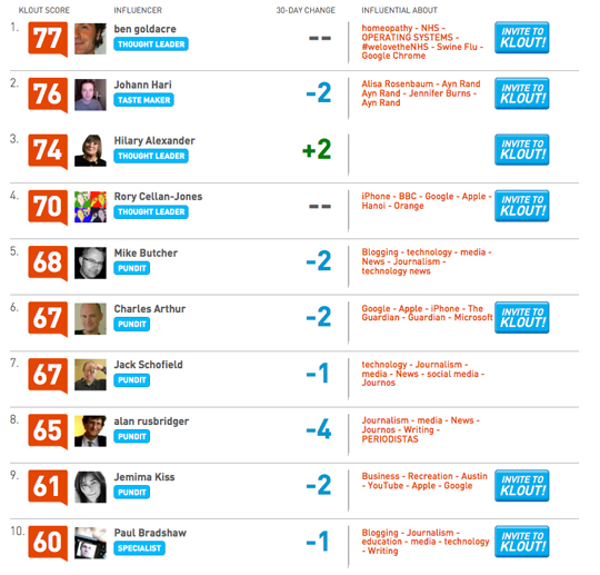 Klout top 10