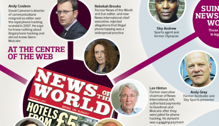 Observer How The Phone Hacking Scandal Fits Together Editors Blog Uk 